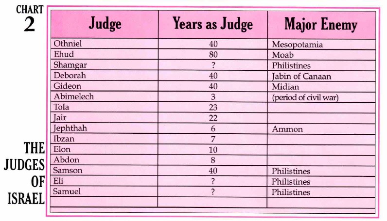 Judges Of Israel Chart