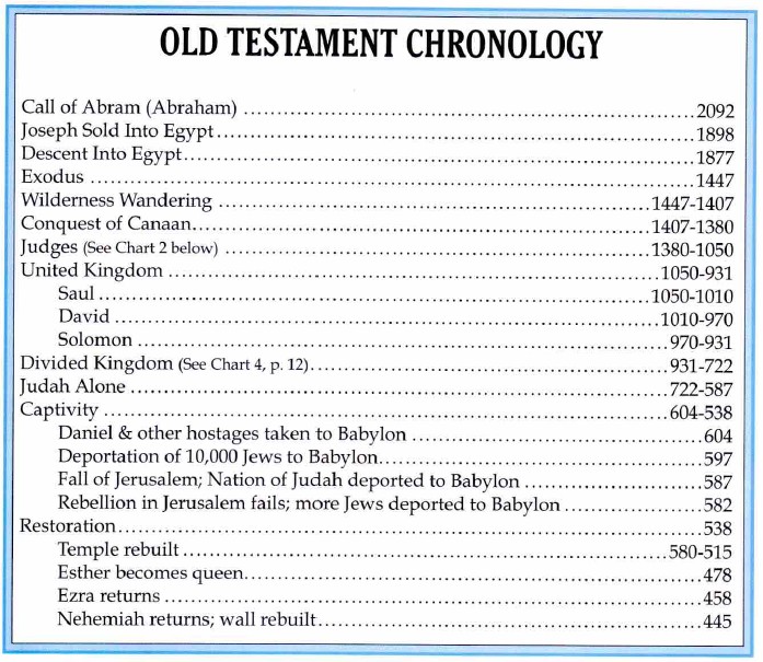 Chart Of The Judges Of Israel